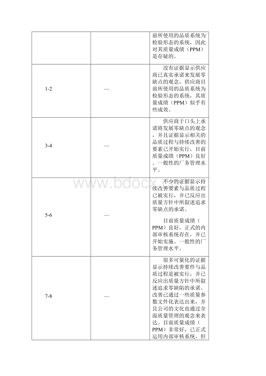 百得供应商品质系统评分标准.docx_第2页