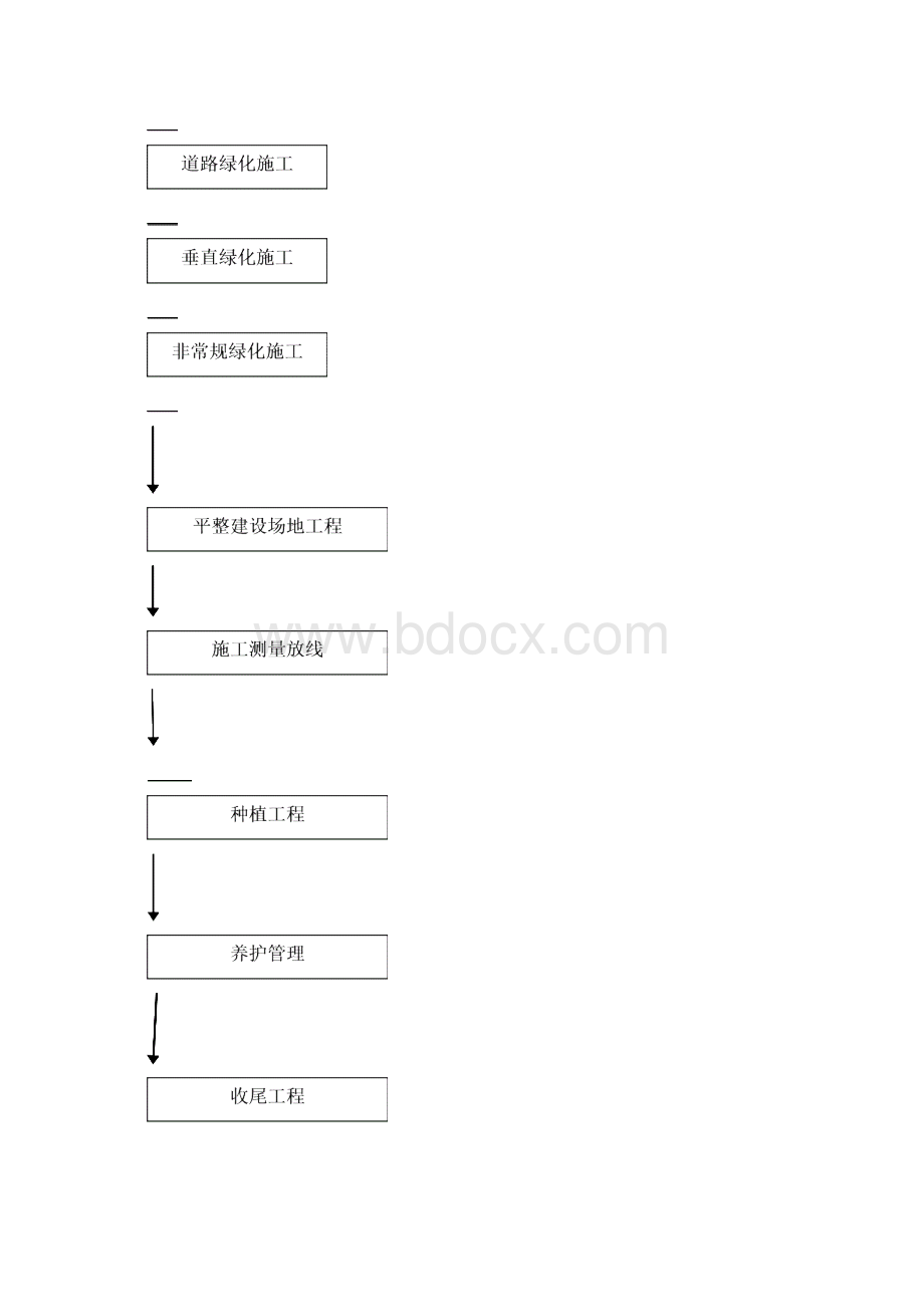 绿化关键施工技术重点难点和解决方案设计33754Word文档下载推荐.docx_第3页