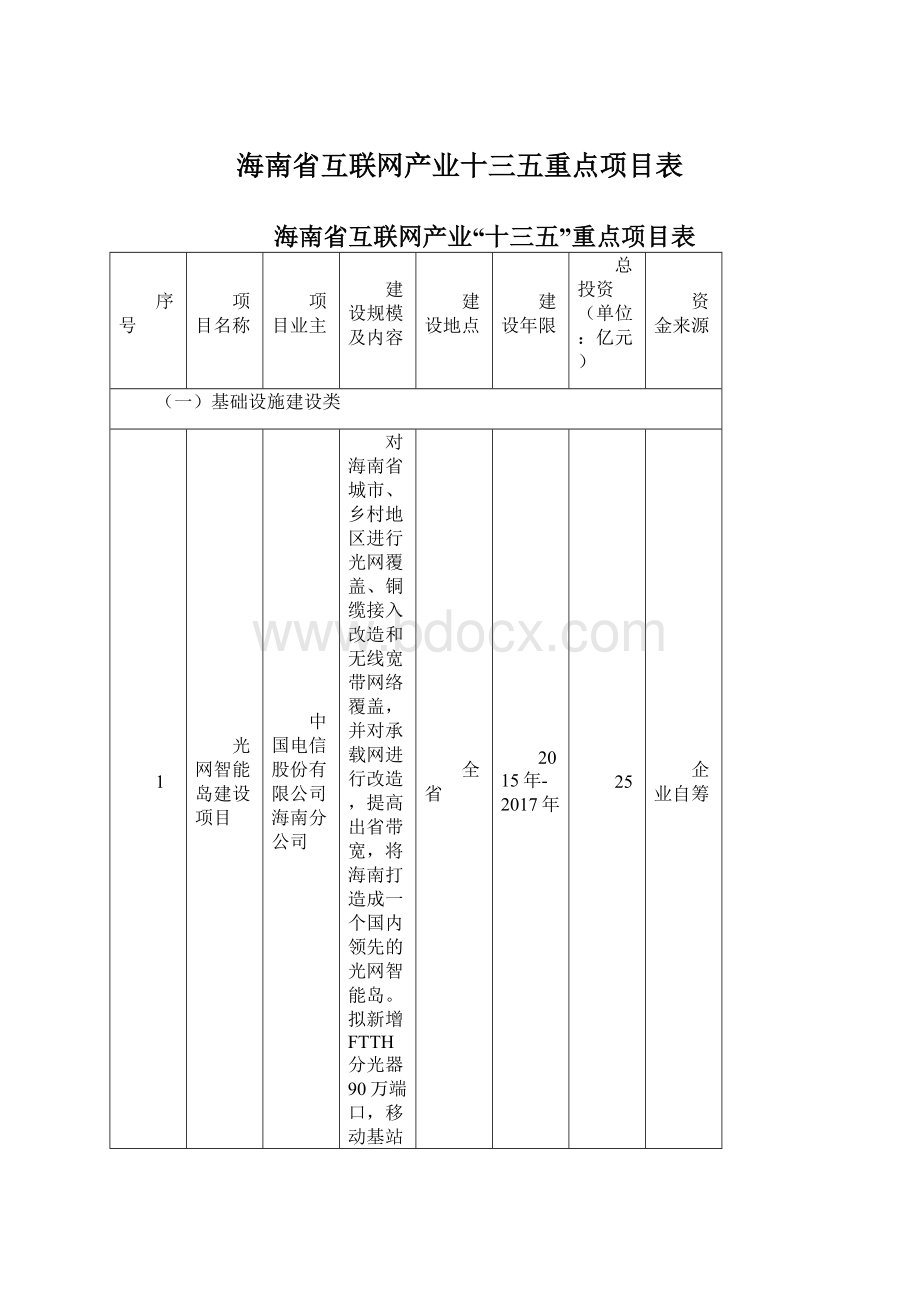 海南省互联网产业十三五重点项目表.docx