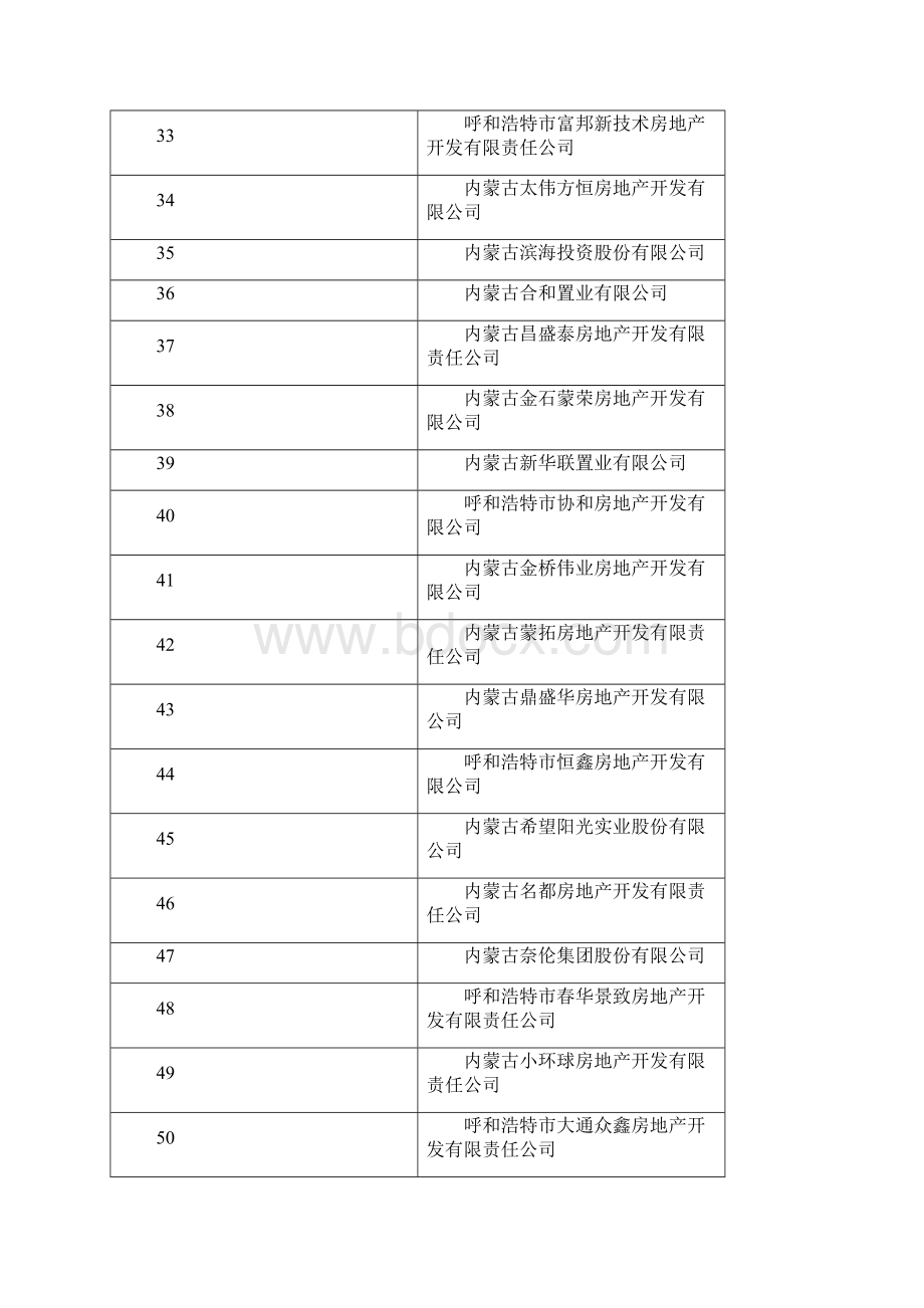 呼和浩特市房地产开发企业400强Word格式.docx_第3页