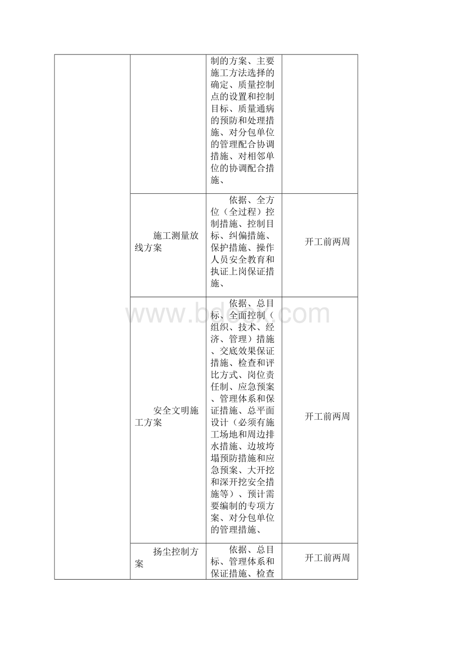 xx房地产工程项目管理办法.docx_第3页