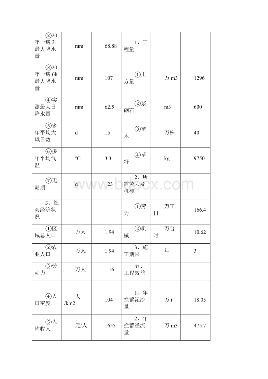 修改后定稿天祝县古城小流域综合治理可研1169.docx_第2页