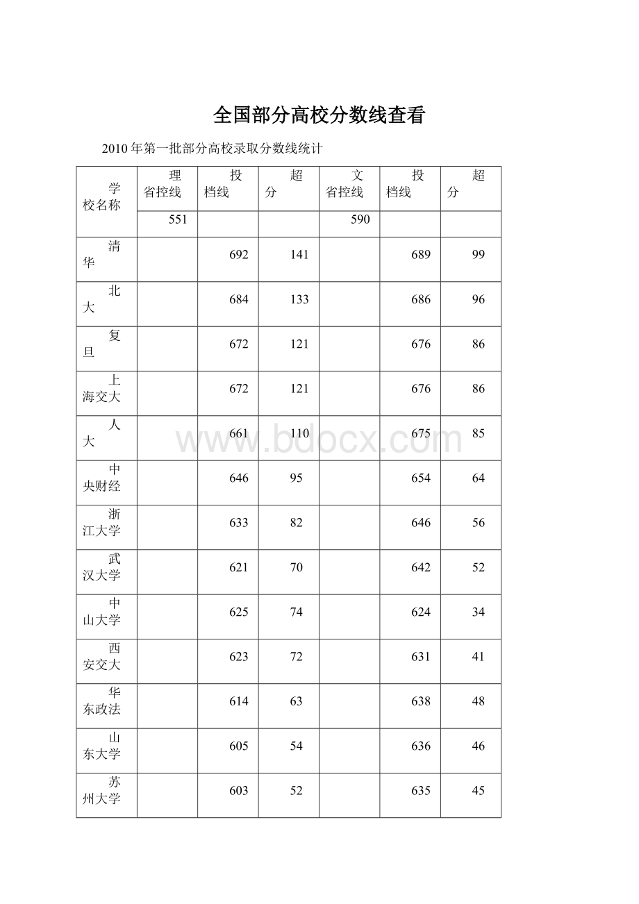 全国部分高校分数线查看.docx