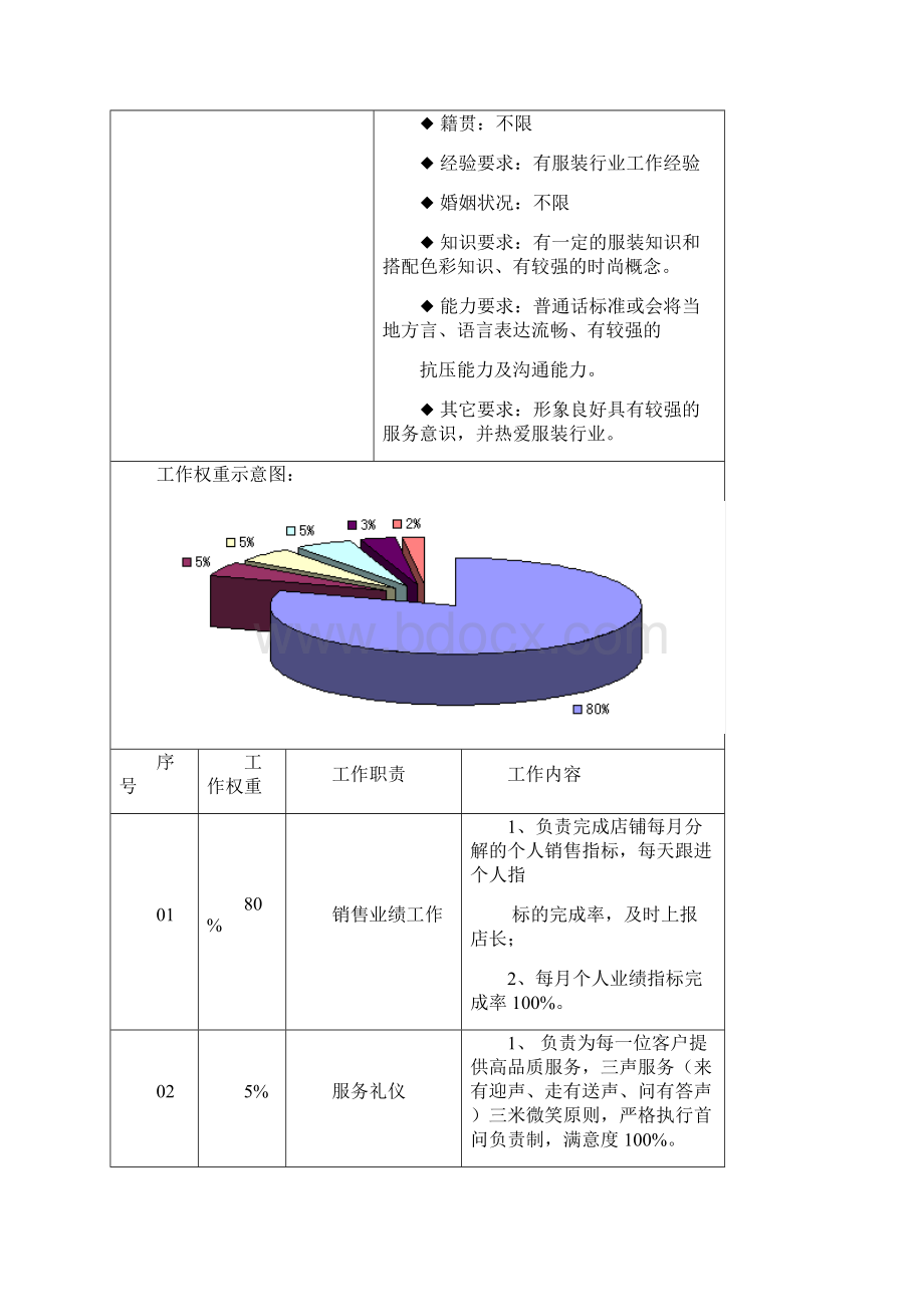 营运手册从职责到日常工作细则.docx_第3页