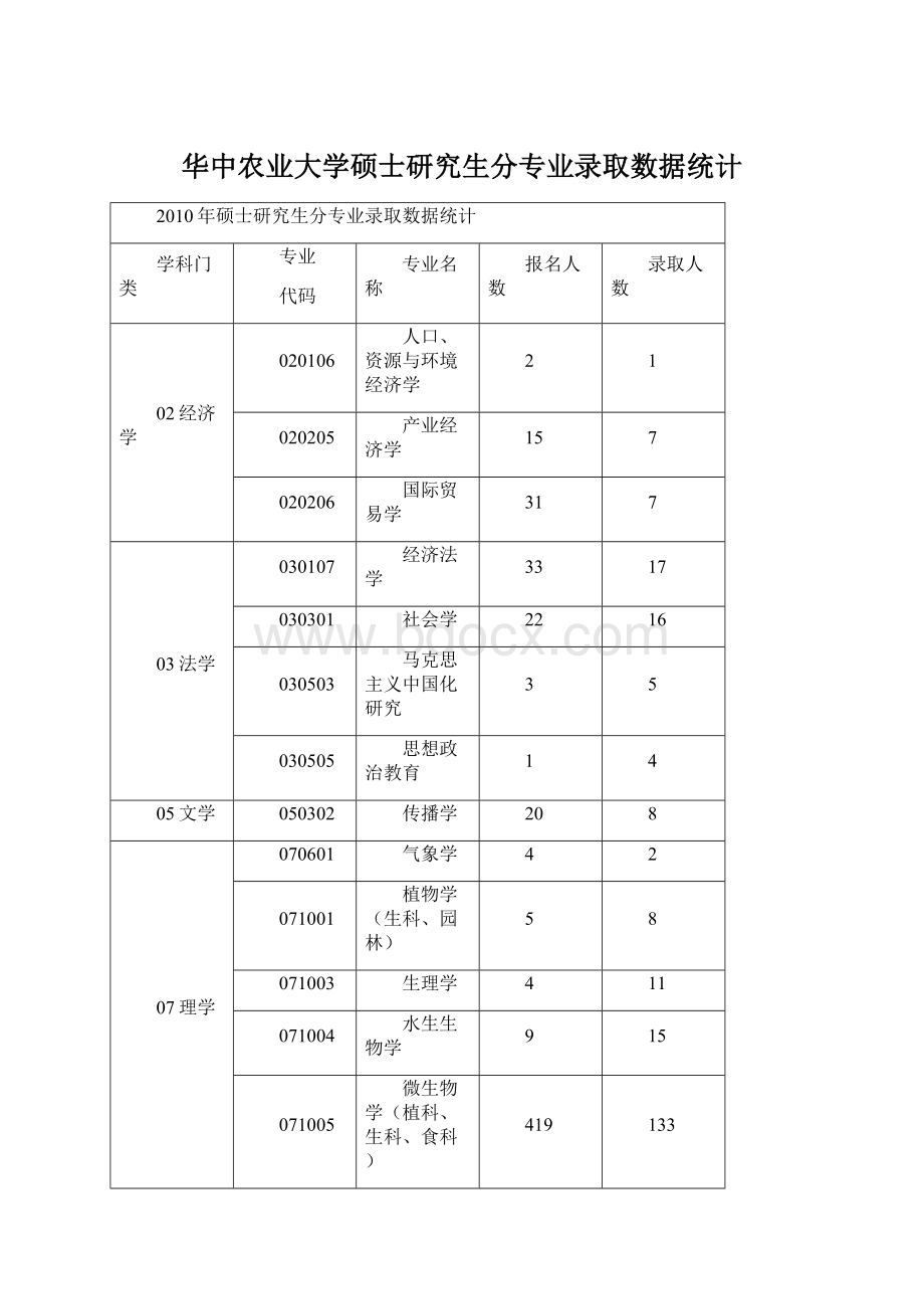 华中农业大学硕士研究生分专业录取数据统计.docx