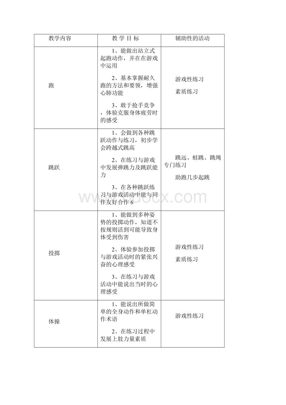 学年四年级下学期体育课教案表格式.docx_第3页