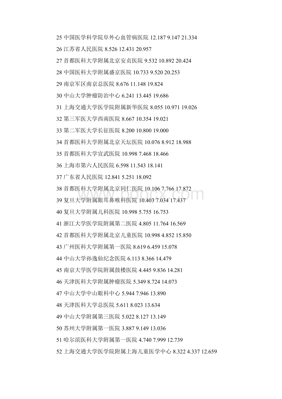 度中国最佳医院及分支学科排行榜.docx_第2页