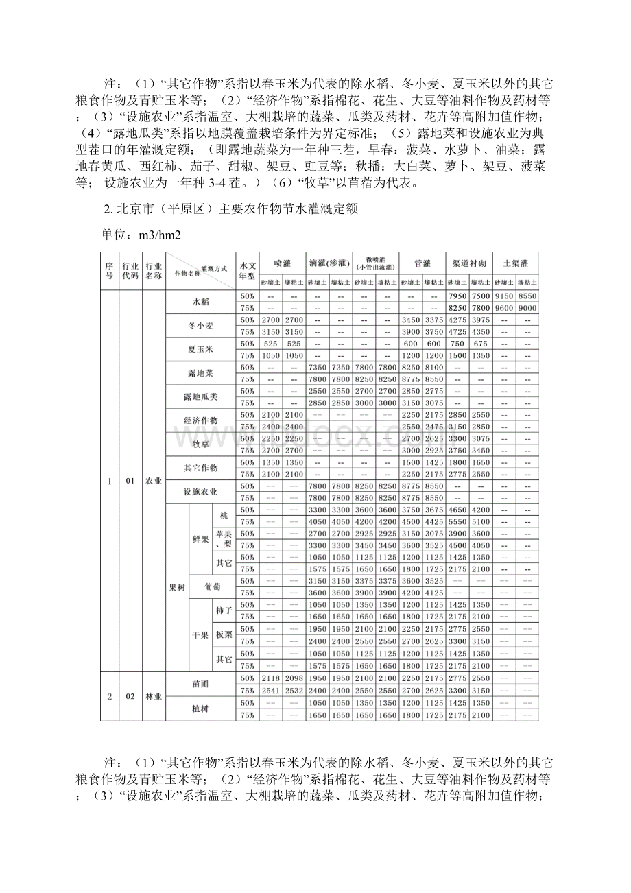 #北京市主要行业用水定额.docx_第2页