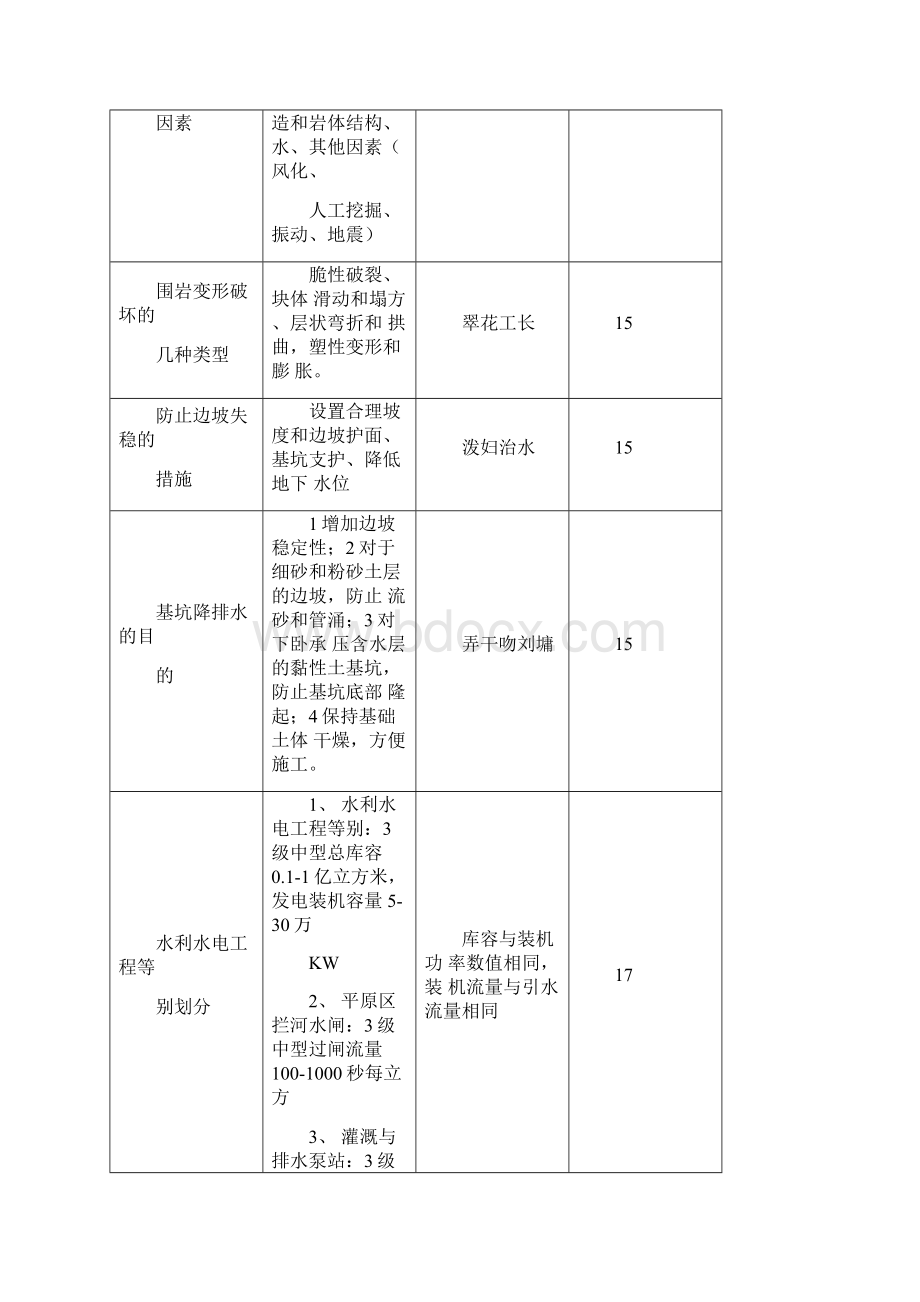 最新一级建造师水利水电重点及记忆口诀.docx_第3页