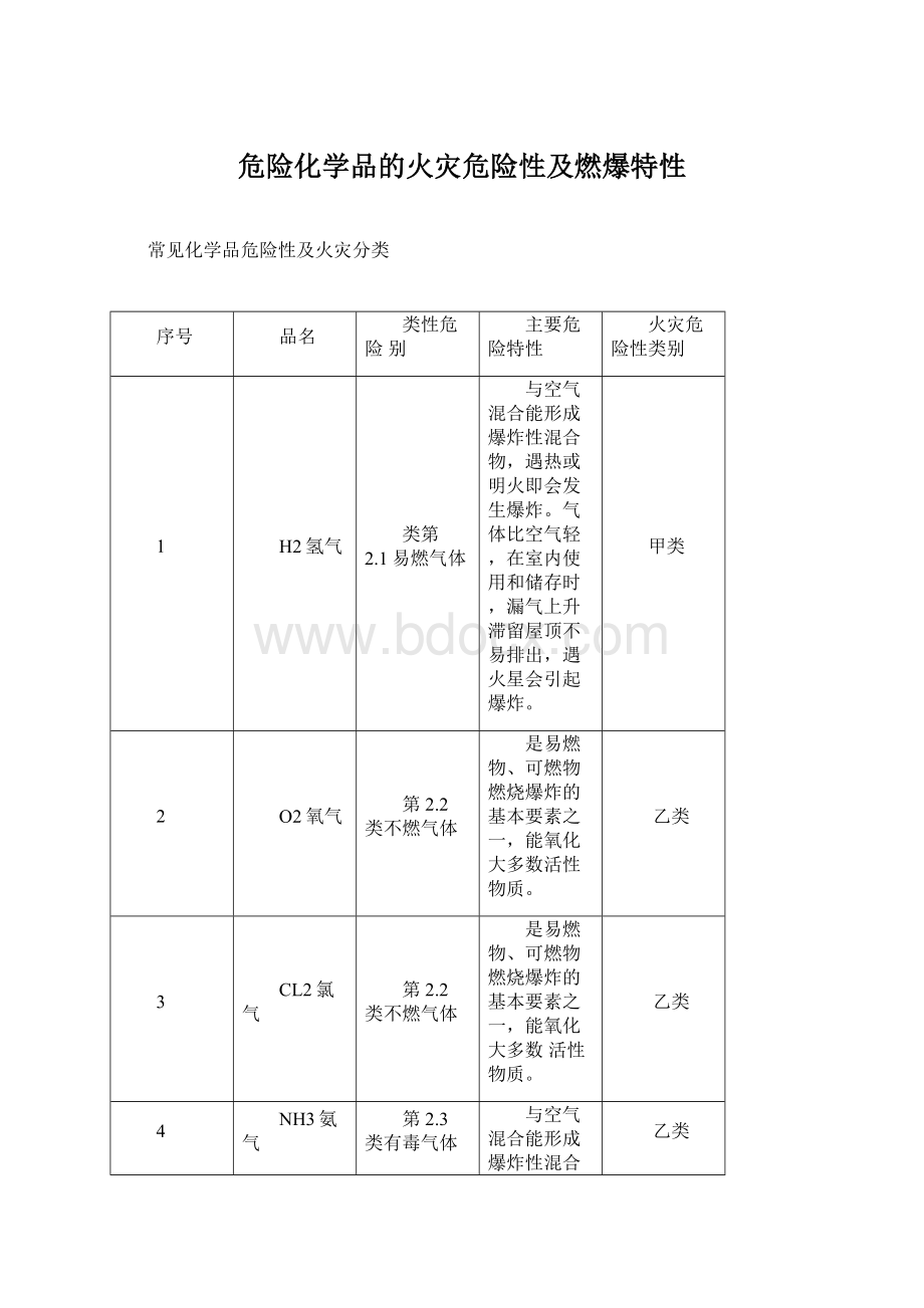 危险化学品的火灾危险性及燃爆特性Word文档格式.docx