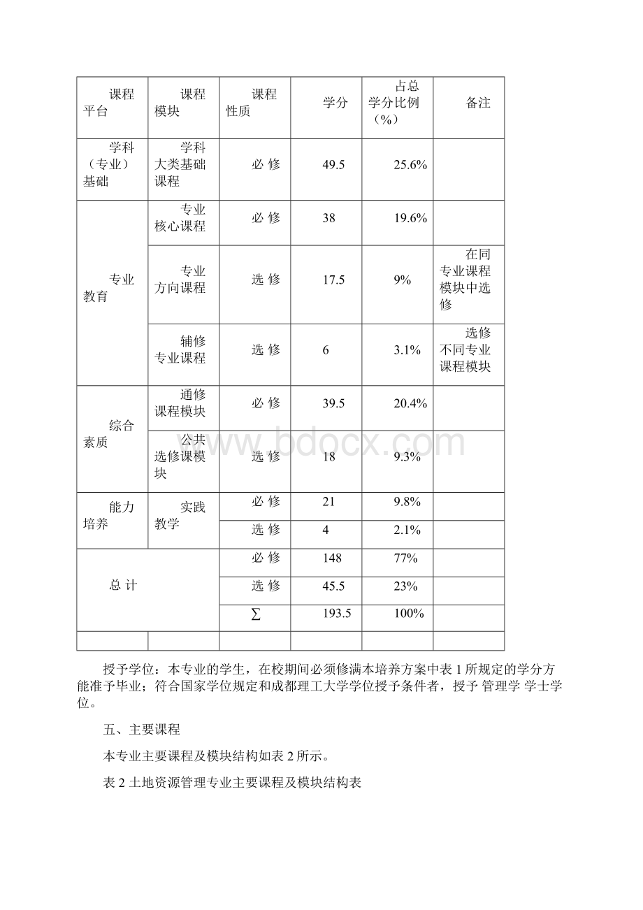 土地资源管理人才培养方案09版修改稿Word文档格式.docx_第3页