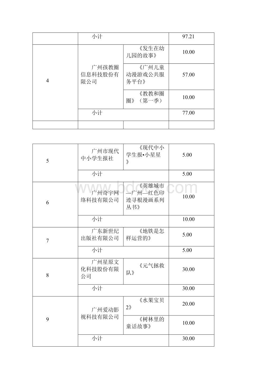 时尚创意动漫扶持专项资金明细表doc.docx_第2页