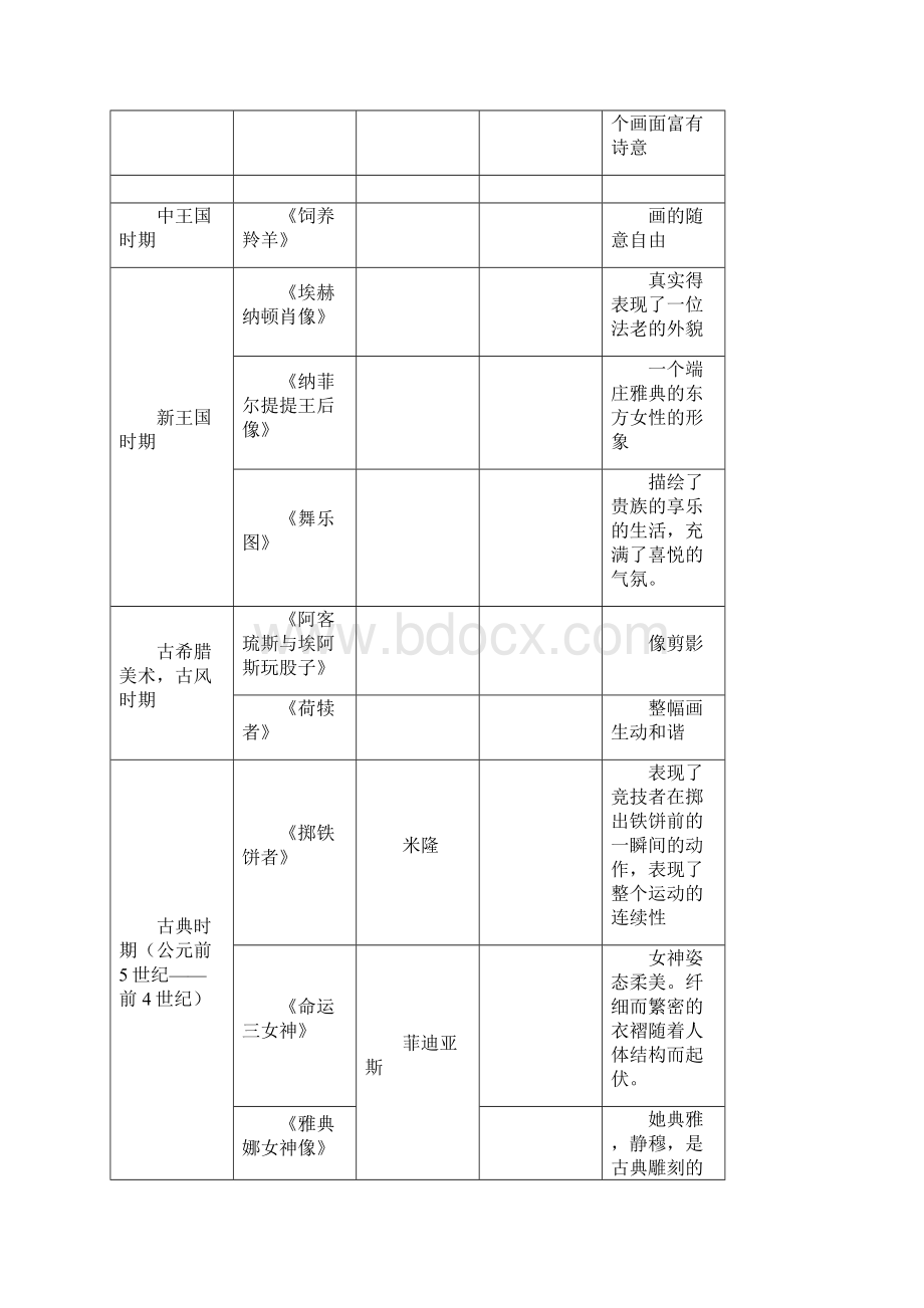 目前最全面的西方美术史进程图.docx_第3页