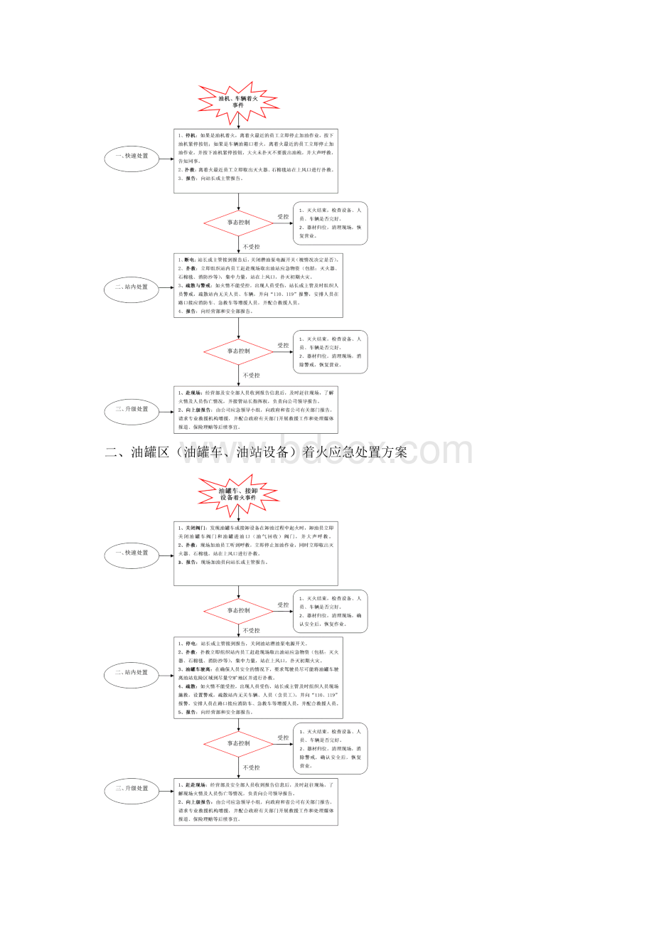 加油站突发事件应急处置方案65822.docx_第2页