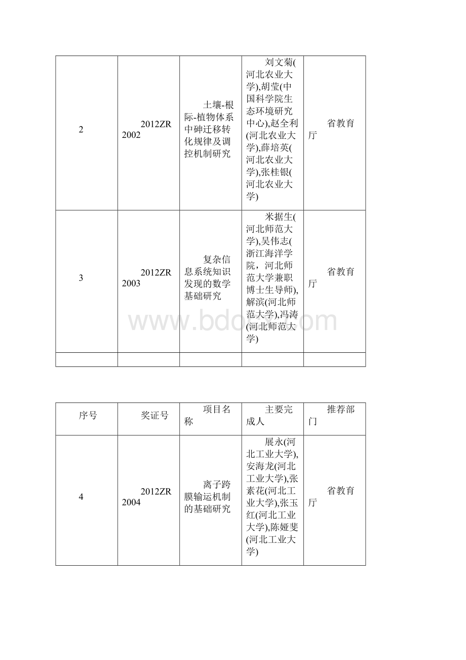 度河北省科学技术奖Word文件下载.docx_第2页