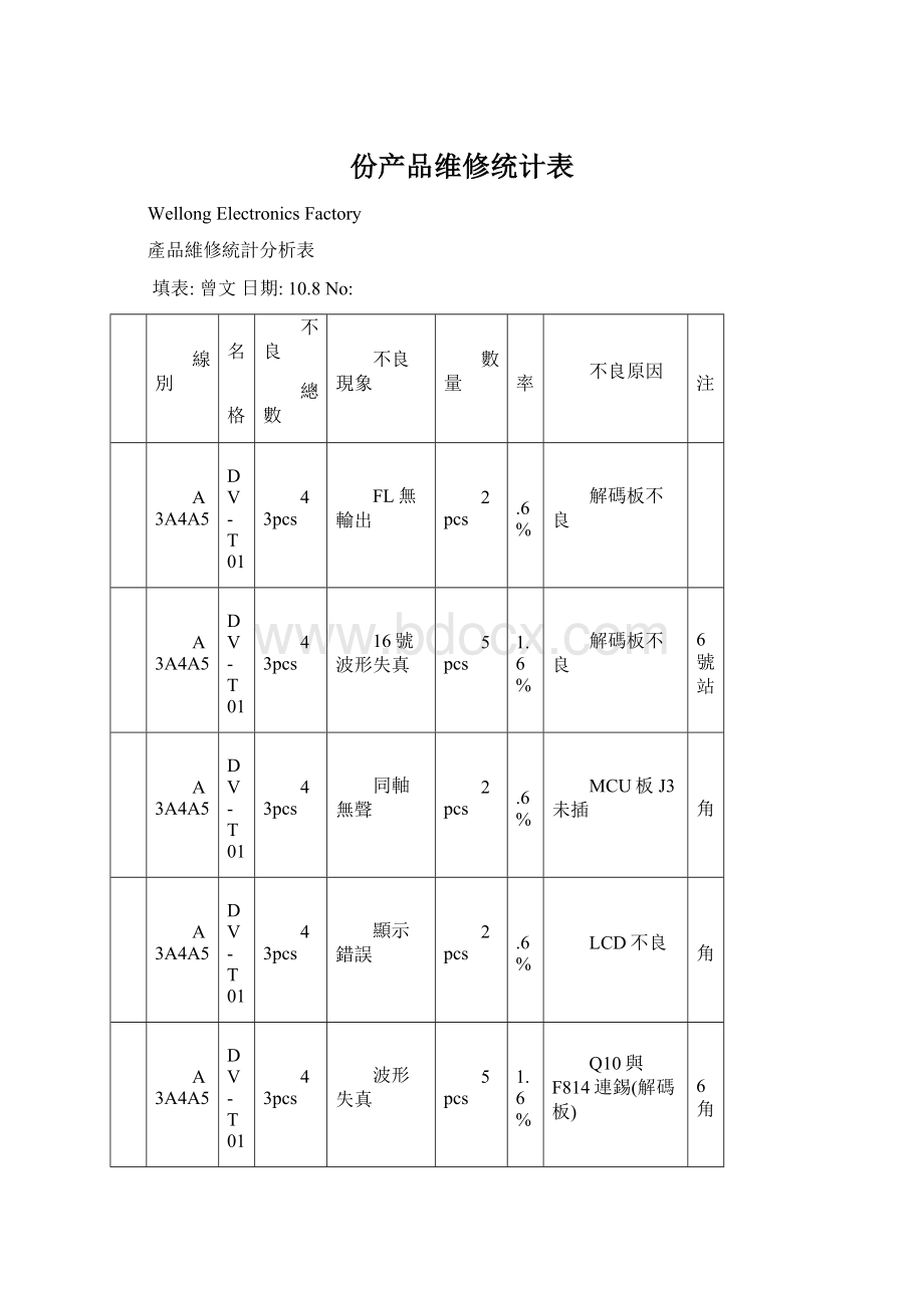 份产品维修统计表Word格式.docx_第1页