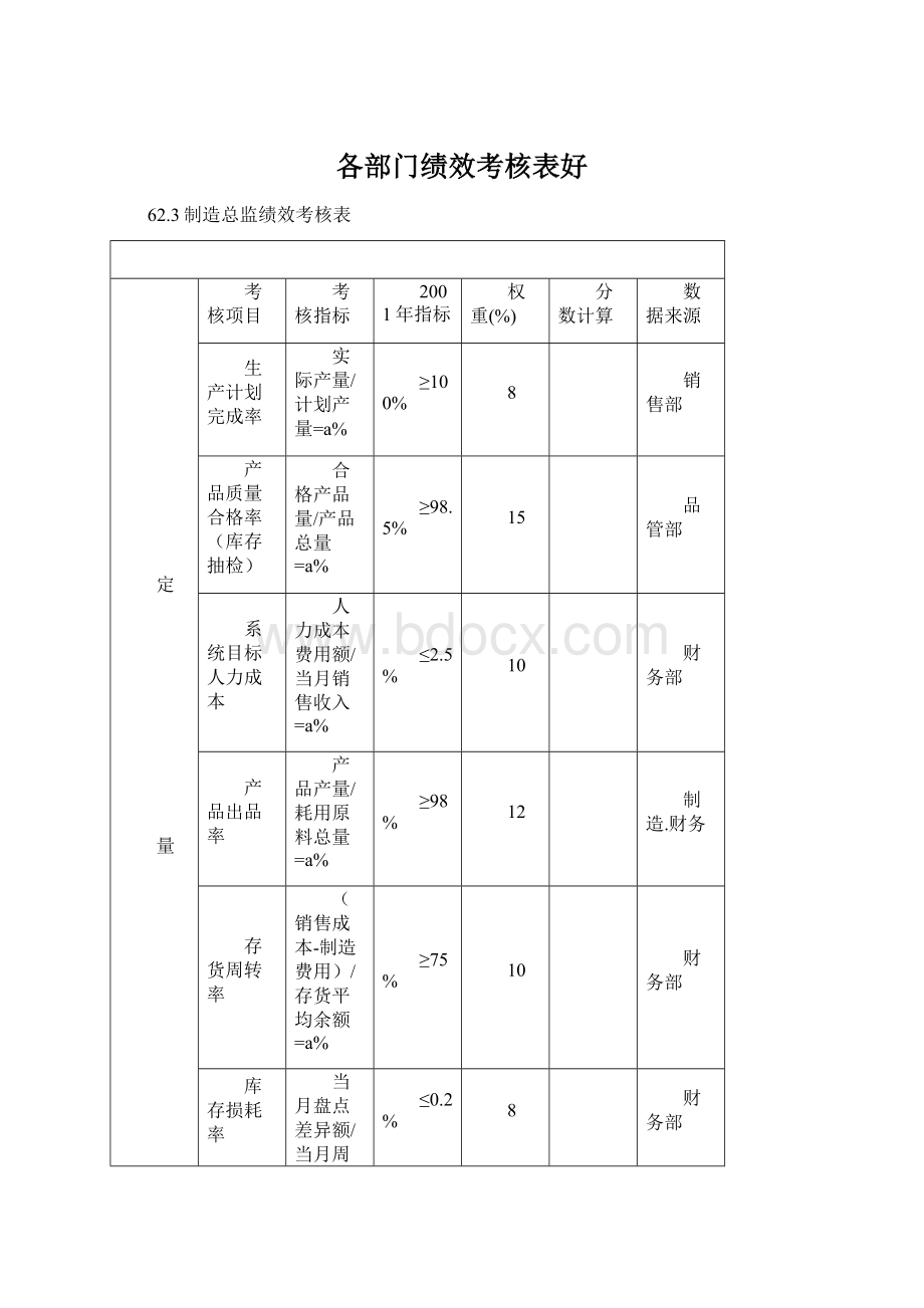 各部门绩效考核表好Word文件下载.docx