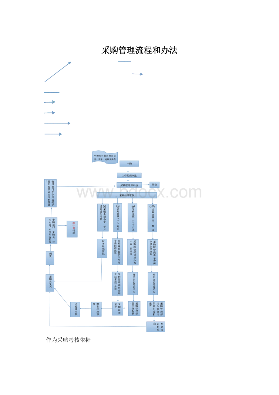 采购管理流程和办法Word格式.docx