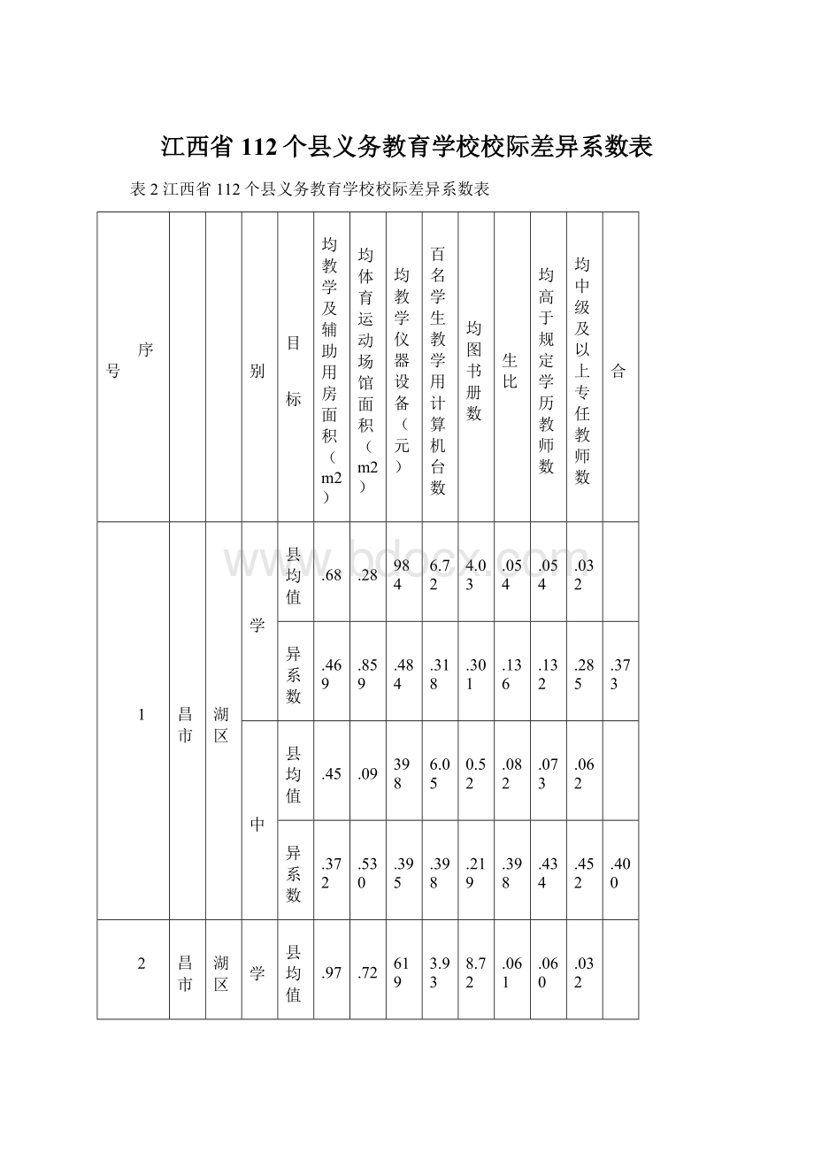 江西省112个县义务教育学校校际差异系数表Word文档格式.docx