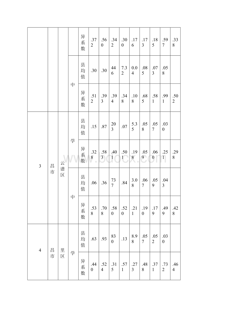 江西省112个县义务教育学校校际差异系数表.docx_第2页