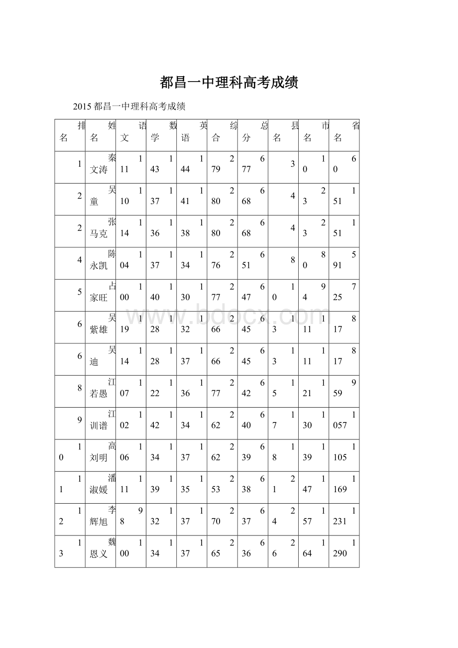 都昌一中理科高考成绩.docx_第1页