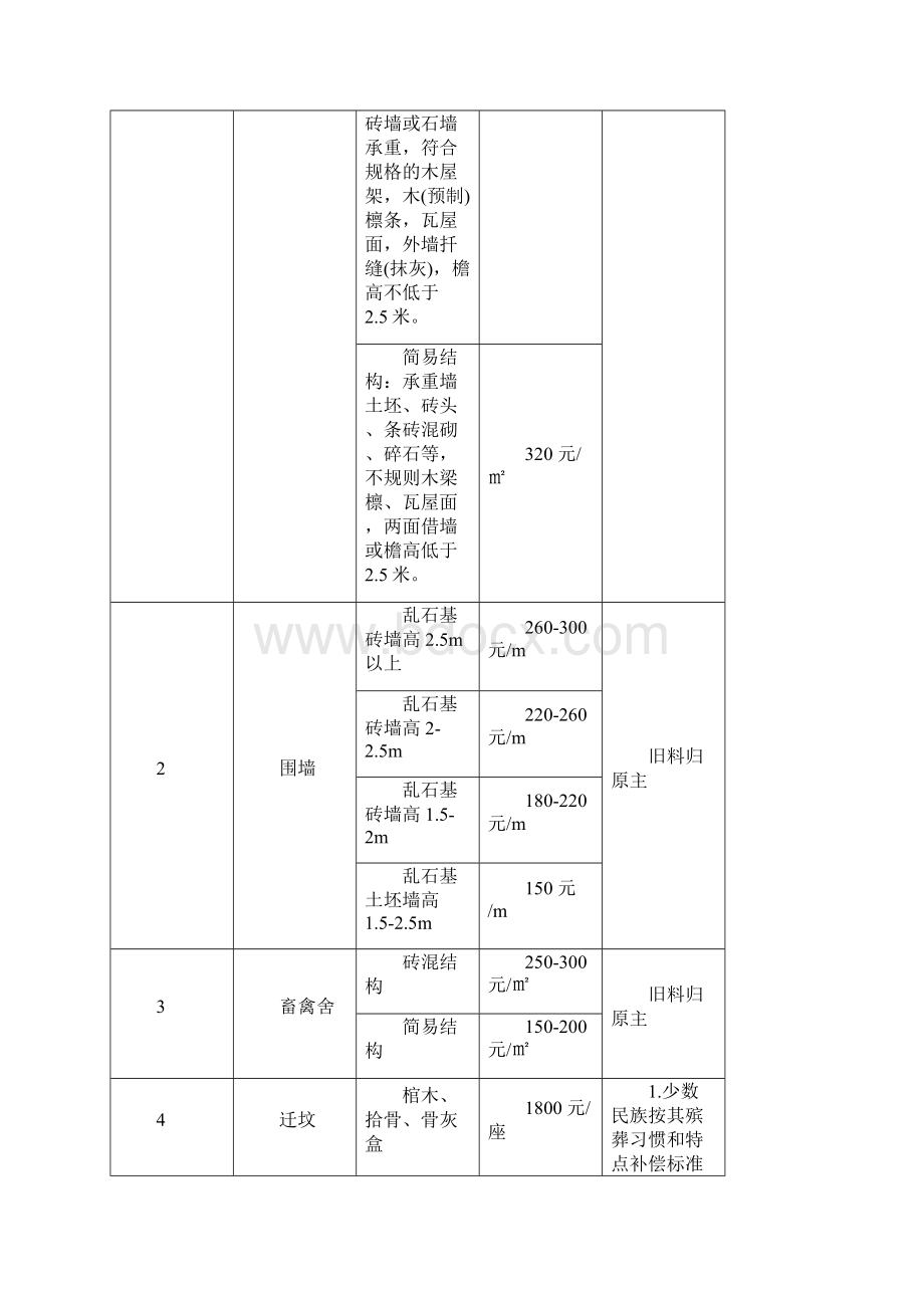 征地补偿标准之欧阳计创编.docx_第2页