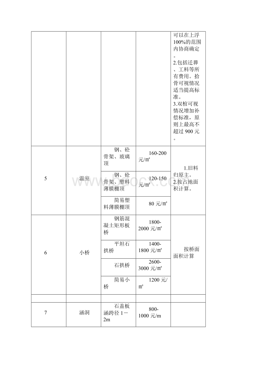 征地补偿标准之欧阳计创编.docx_第3页