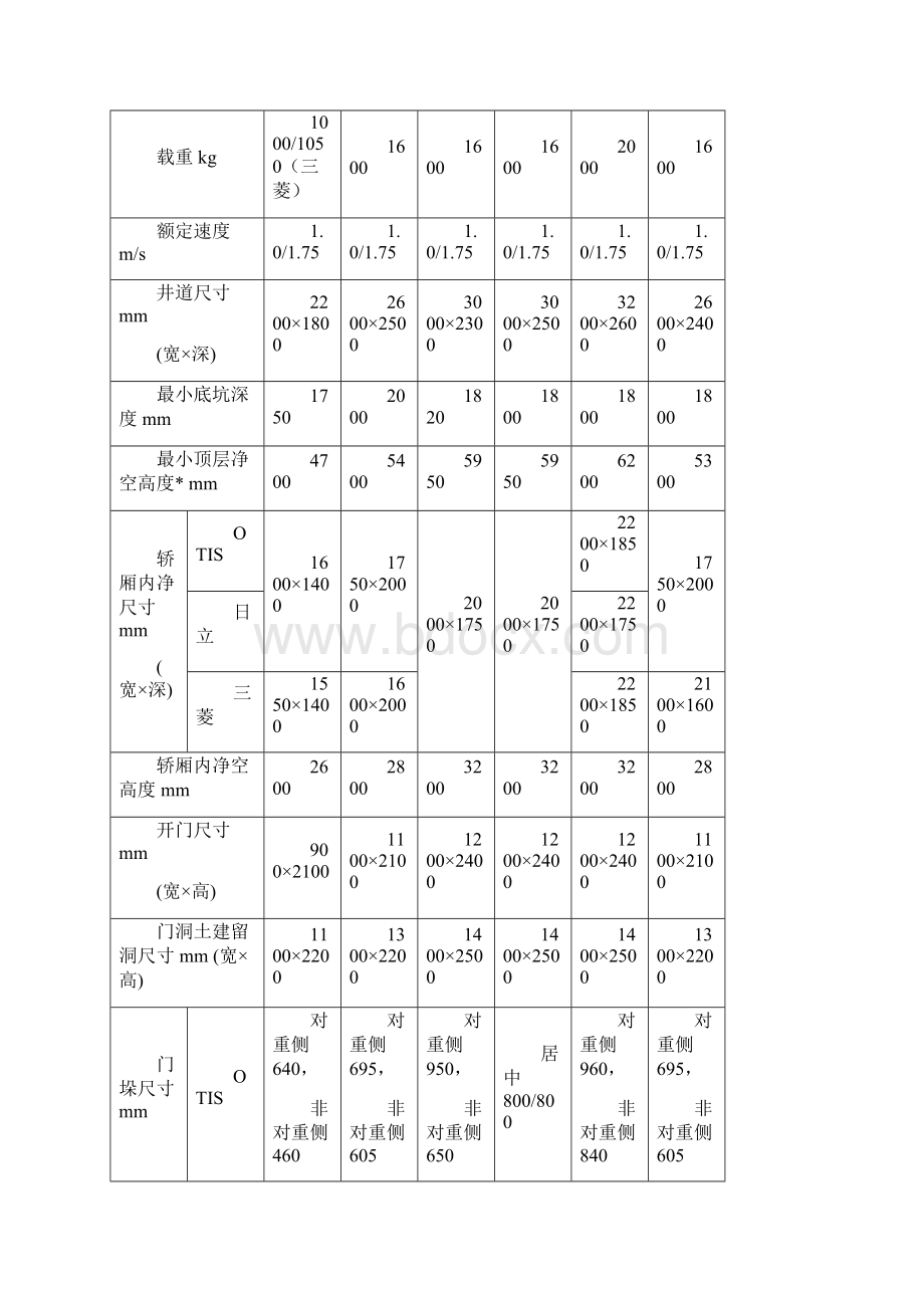 公建电梯如何选用标准Word格式.docx_第2页