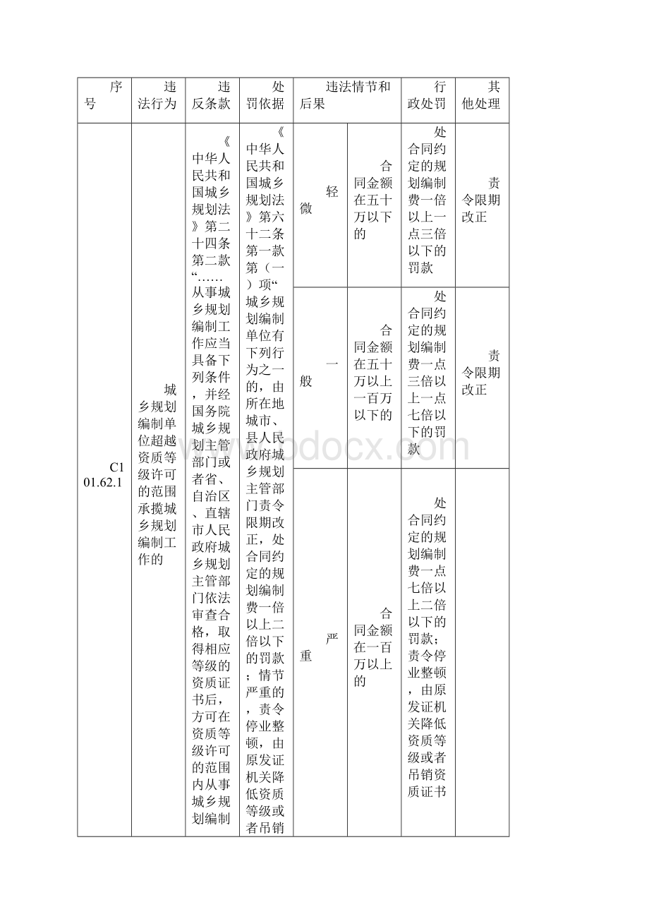 广东省住房和城乡建设厅关于住房和城乡建设系统行政处罚自Word文档下载推荐.docx_第3页