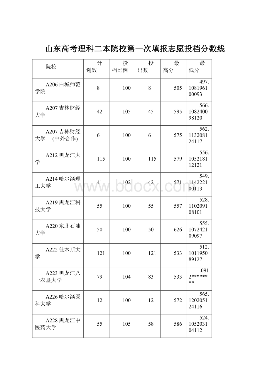 山东高考理科二本院校第一次填报志愿投档分数线.docx_第1页