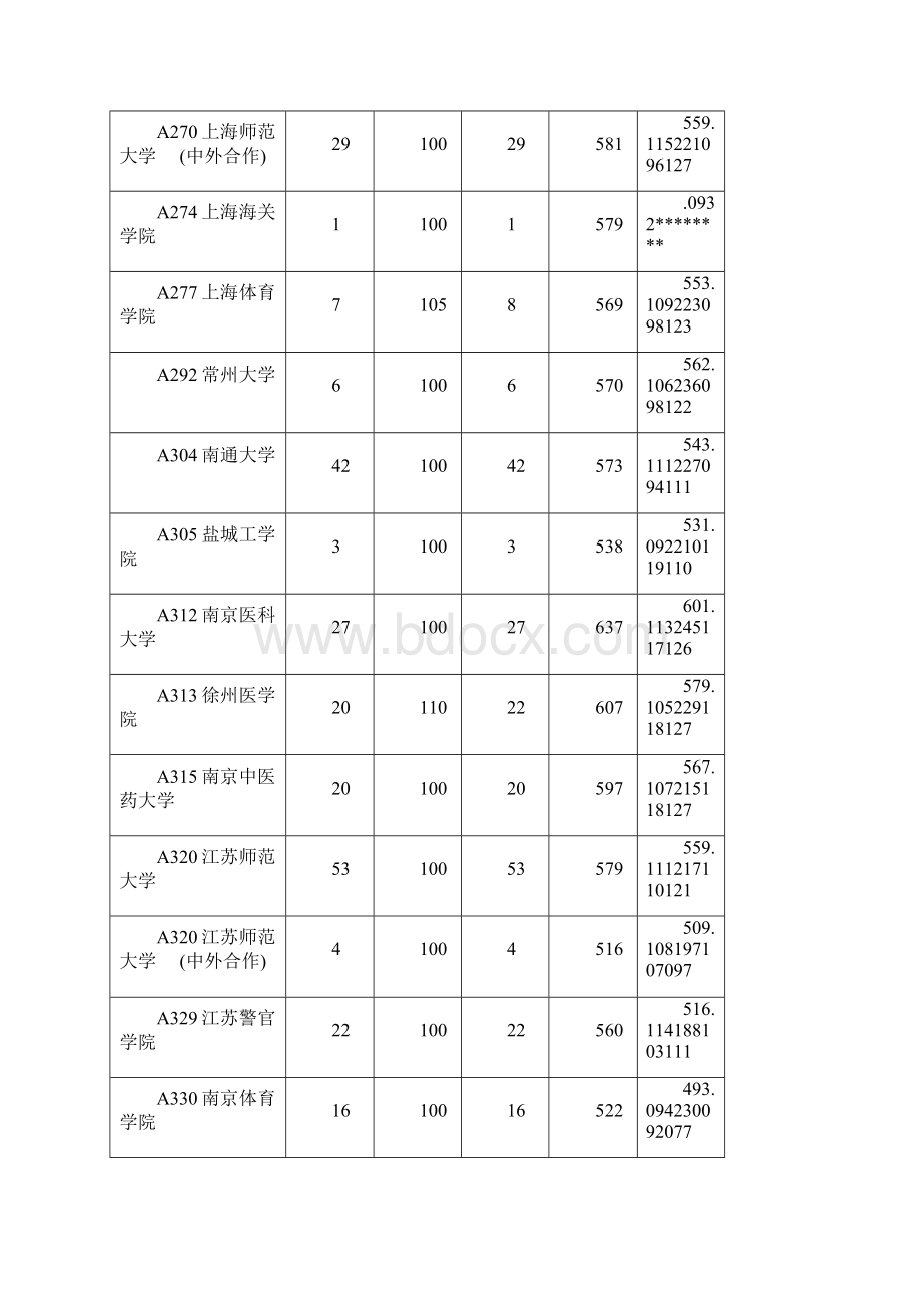 山东高考理科二本院校第一次填报志愿投档分数线Word格式文档下载.docx_第3页