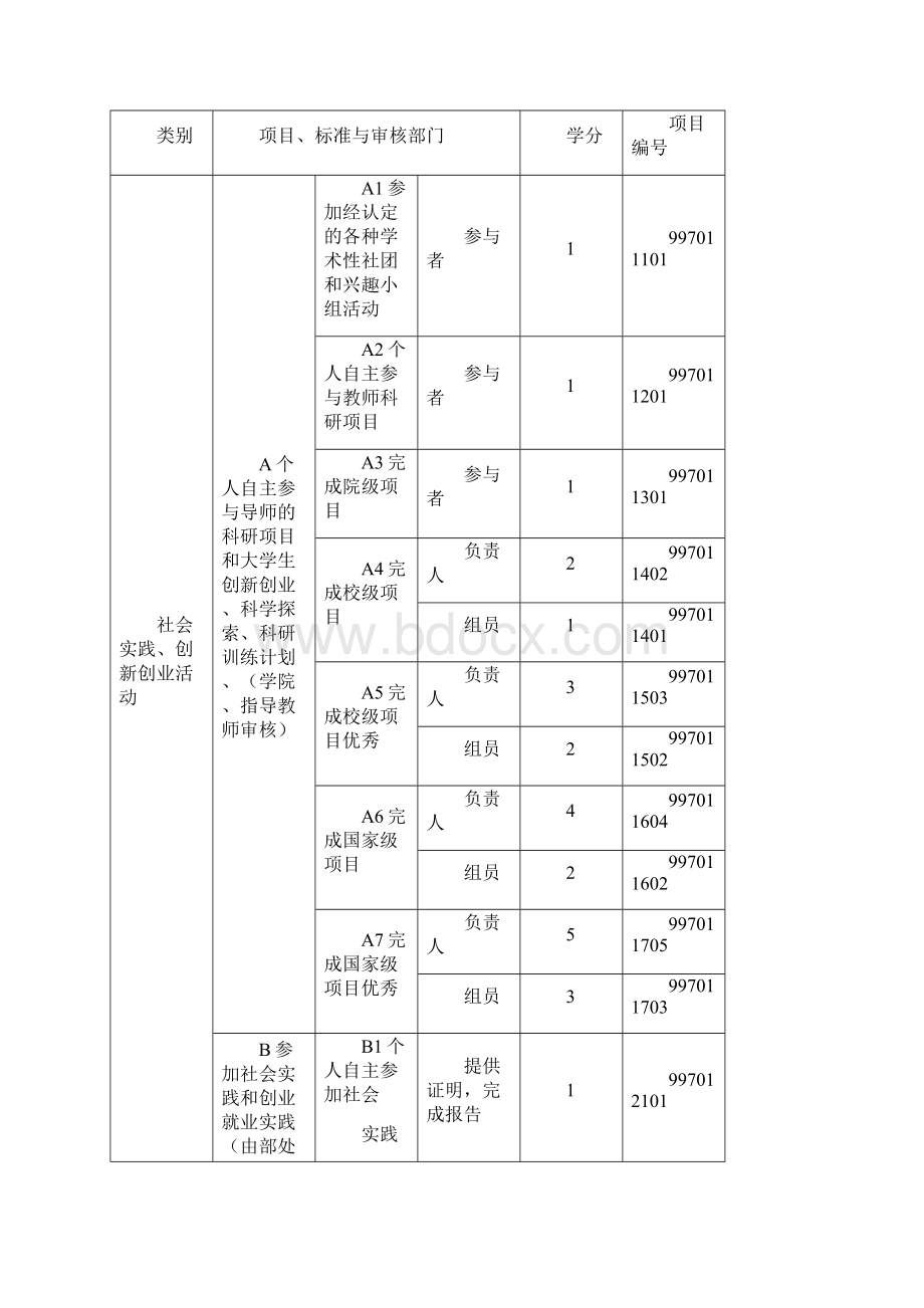 四川大学创新学分认定管理办法Word文件下载.docx_第3页