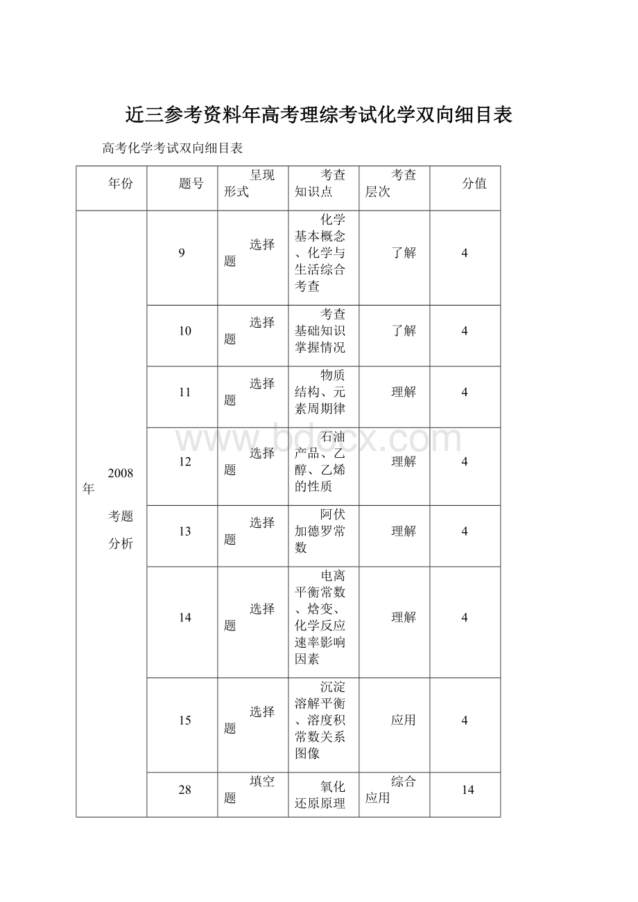 近三参考资料年高考理综考试化学双向细目表.docx_第1页