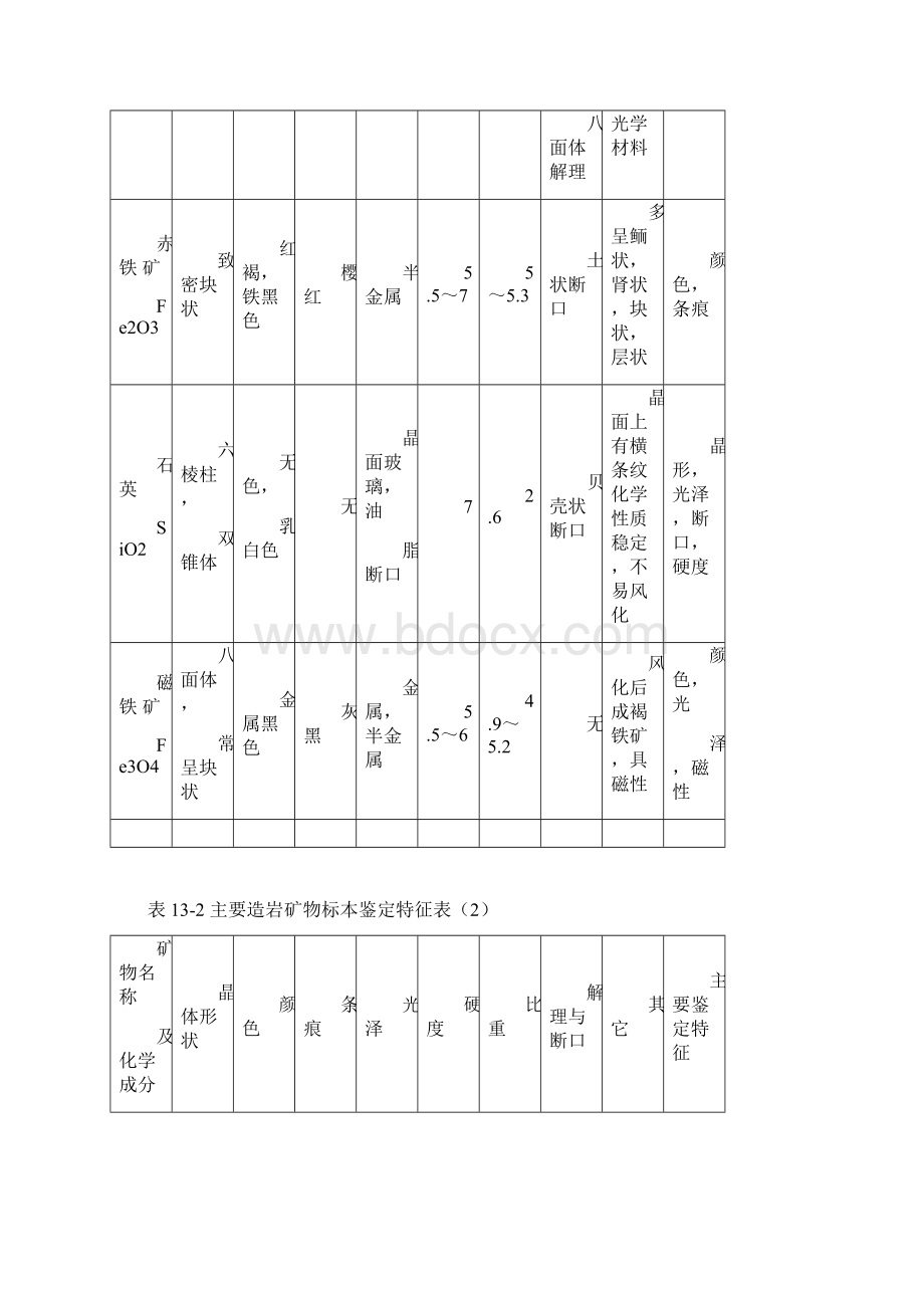 室内标本的识别与鉴定表.docx_第2页