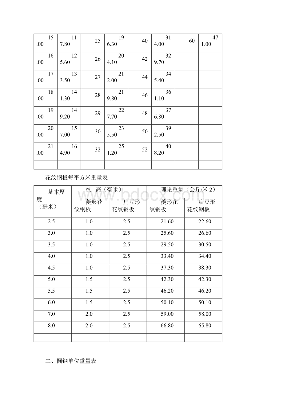 花纹钢板每平方米重量表Word格式文档下载.docx_第2页