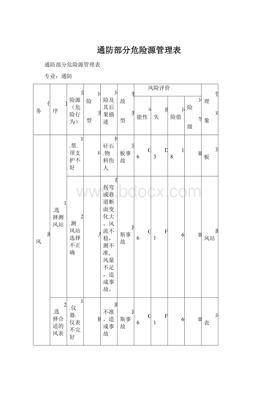 通防部分危险源管理表.docx_第1页