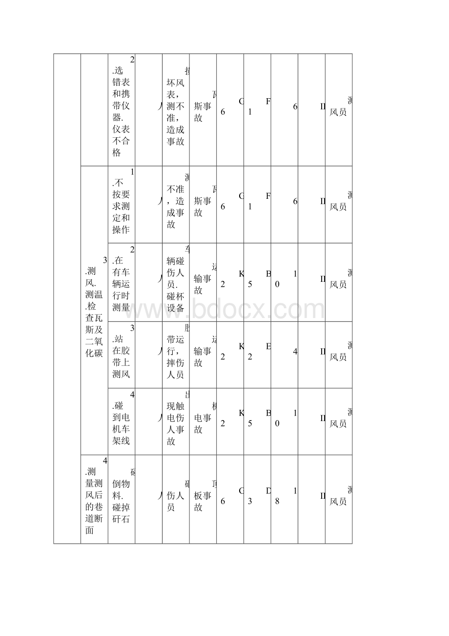 通防部分危险源管理表.docx_第2页