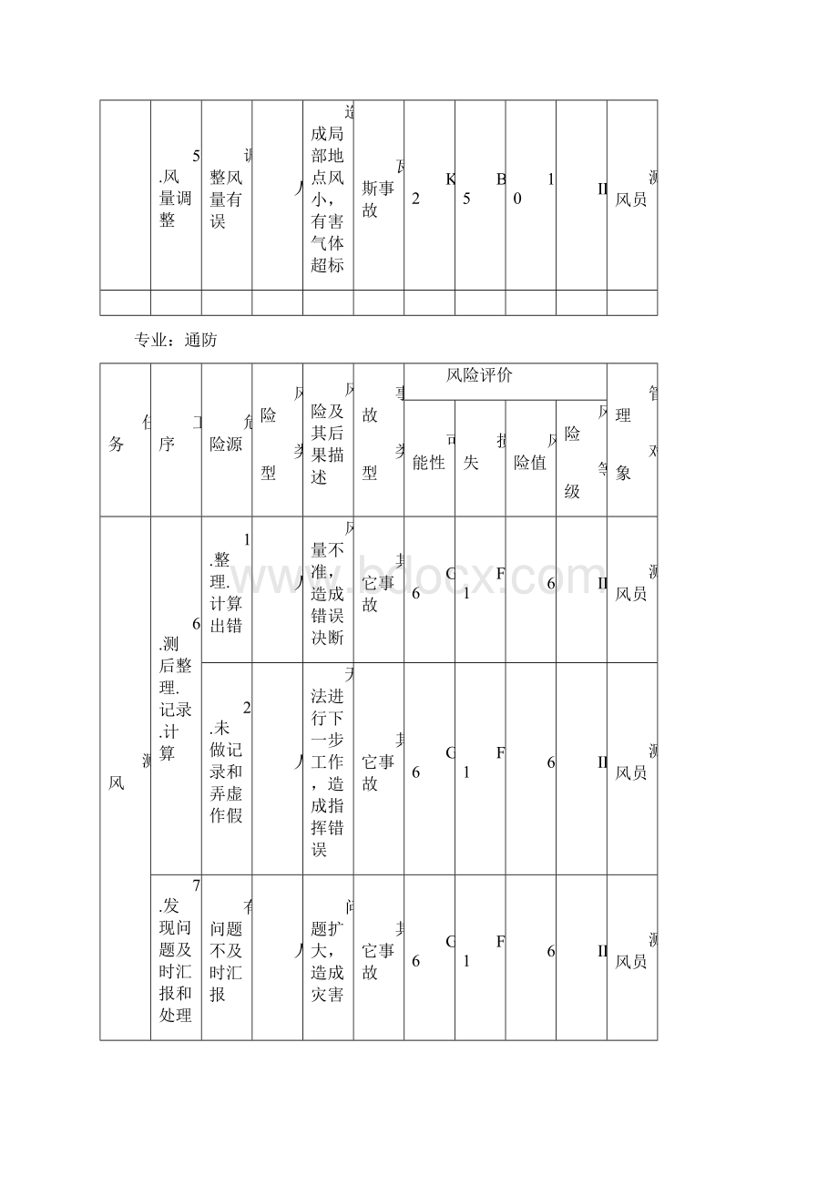 通防部分危险源管理表.docx_第3页