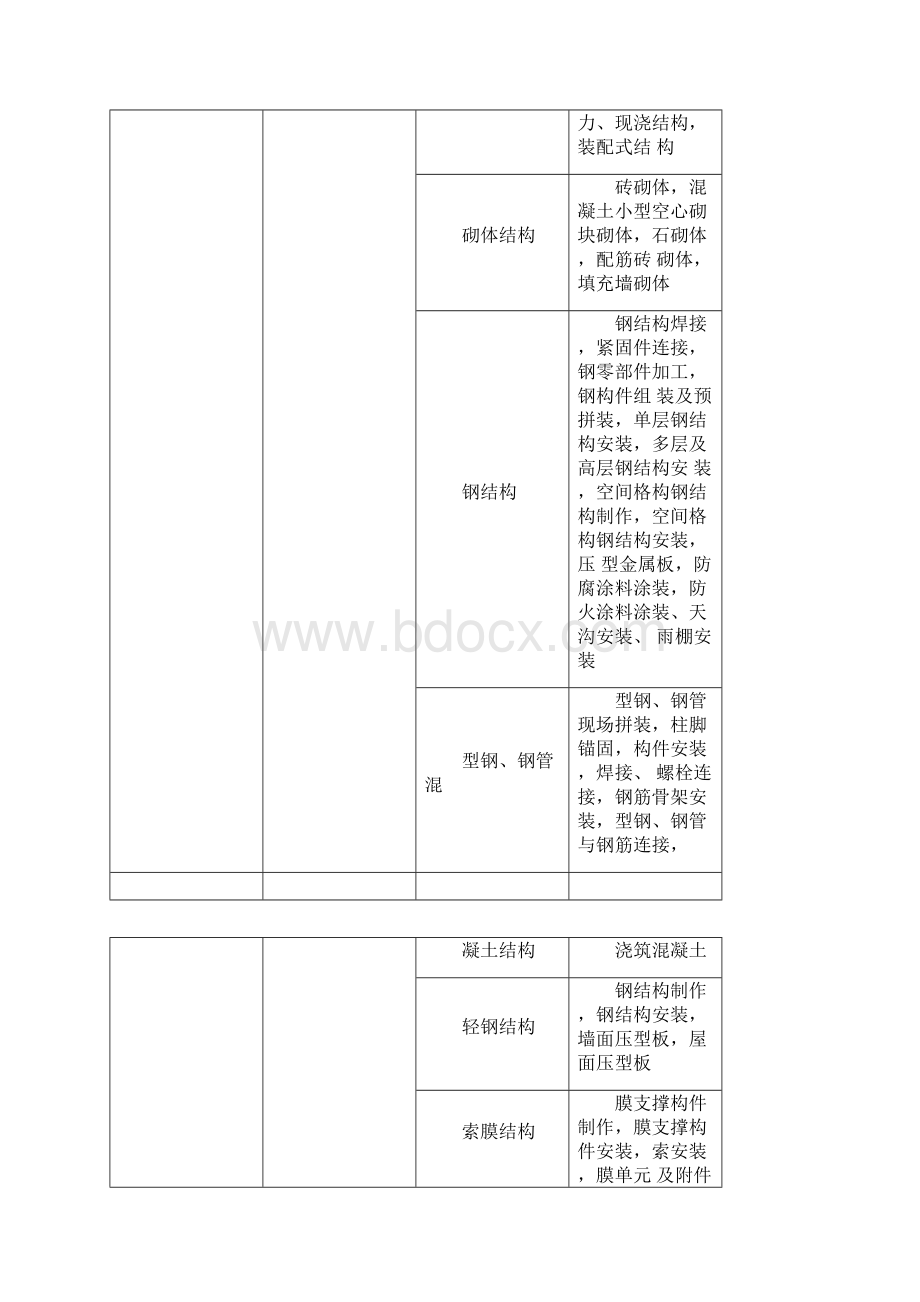 附录B建筑工程分部子分部工程分项工程划分.docx_第3页