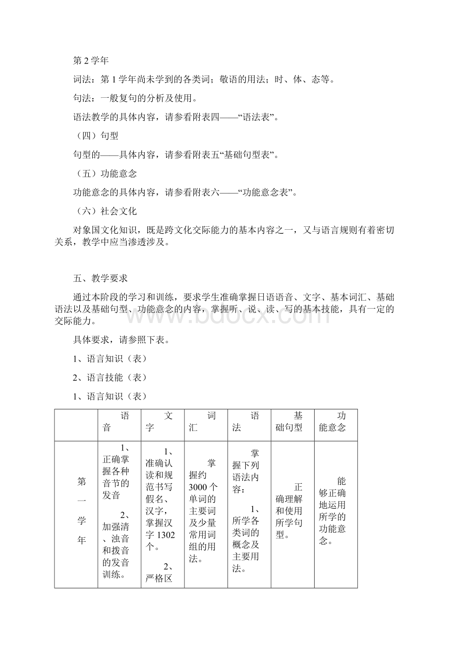 完整word版高等院校日语专业基础阶段教学大纲Word下载.docx_第3页