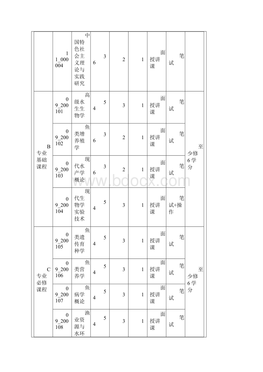 水产养殖专业硕士研究生培养方案Word下载.docx_第3页