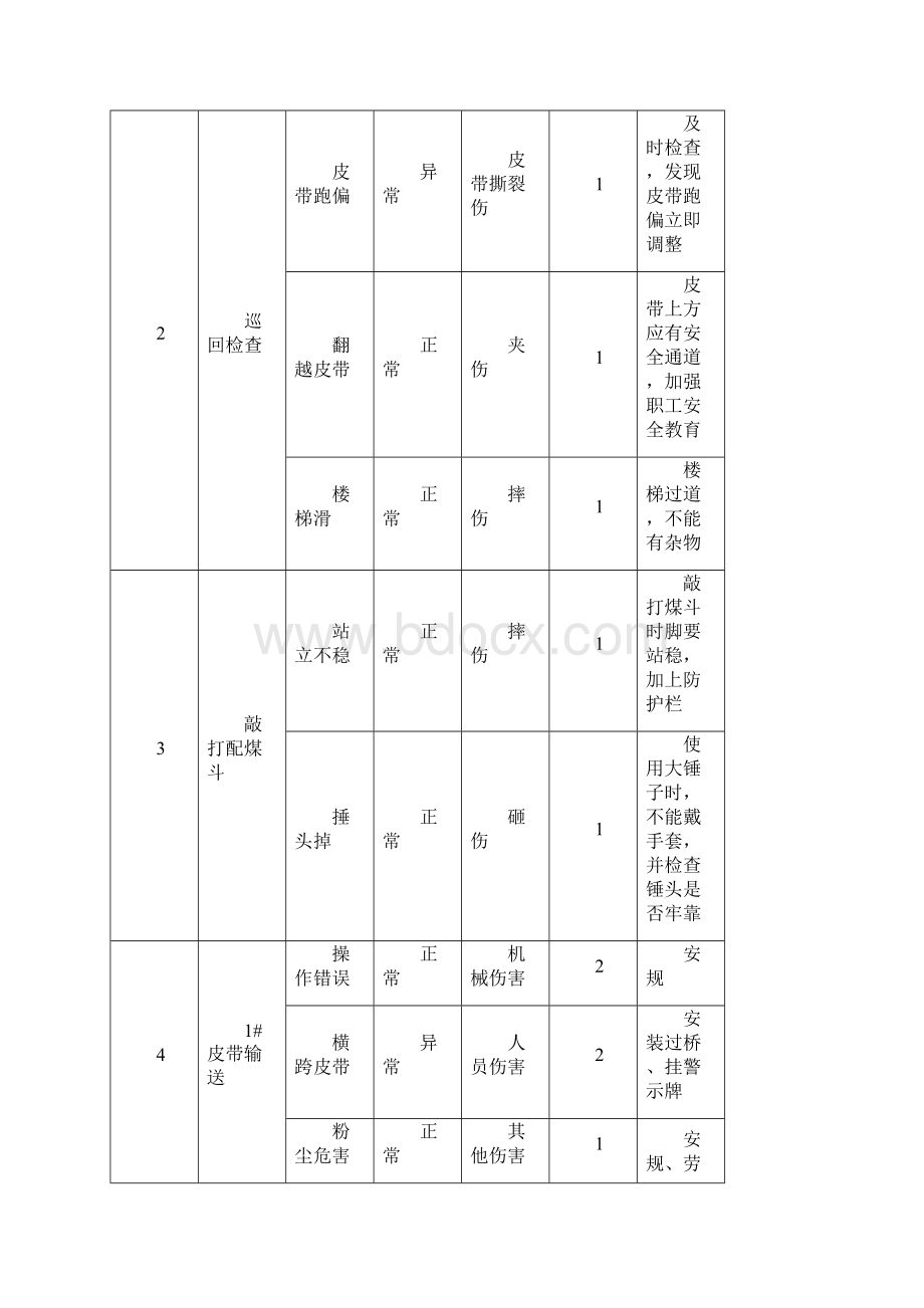 喷煤危险源辨识及预防措施Word格式.docx_第3页