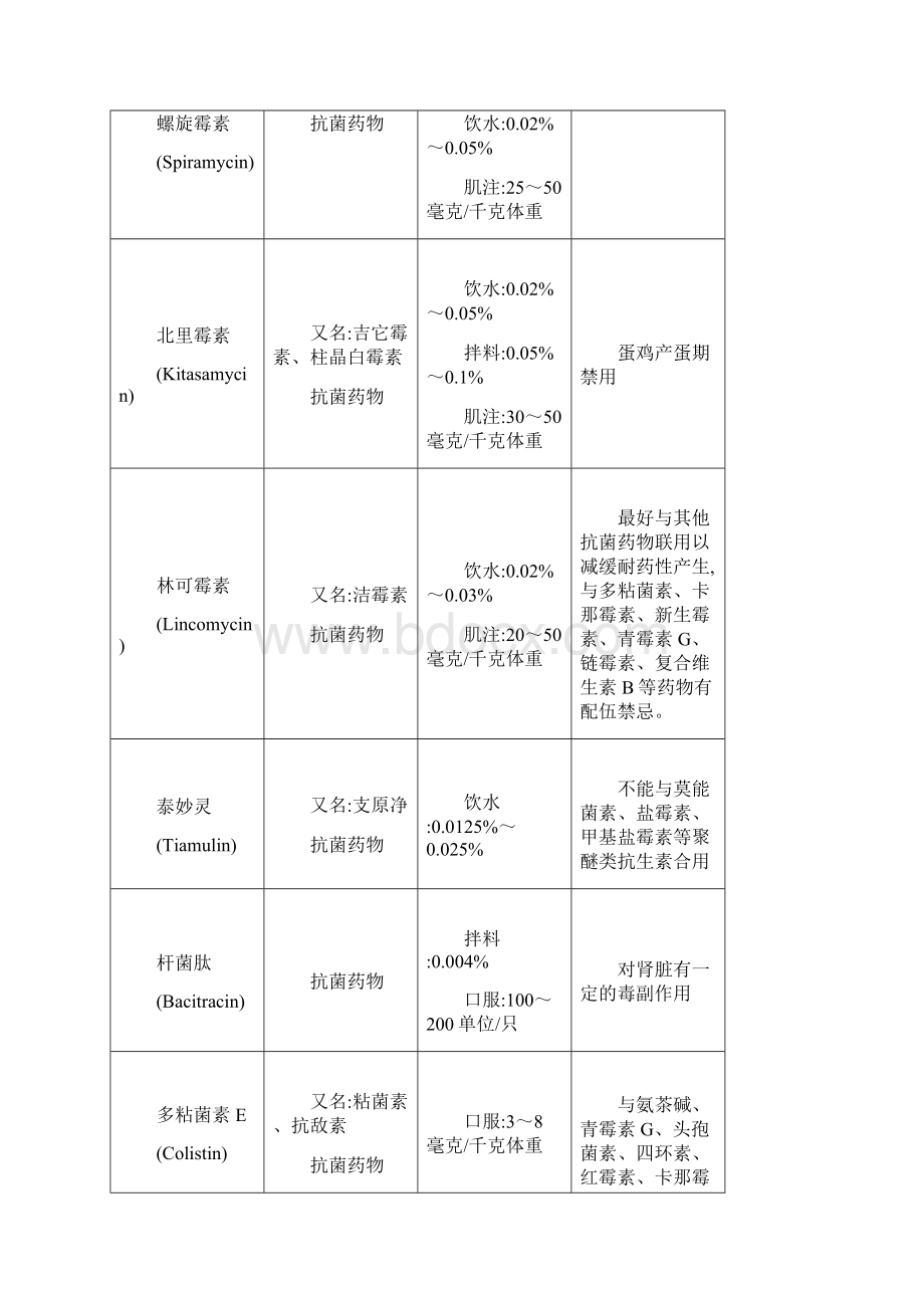 兽医兽药常识家禽常用药物用法用量配伍表.docx_第3页