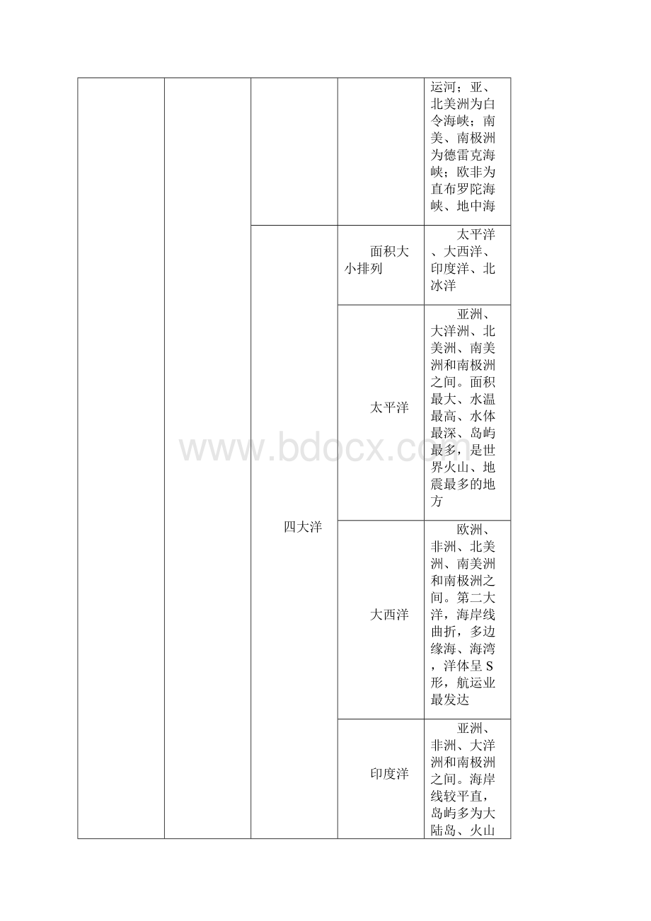 噶米精编初中地理中考一轮复 习第二章陆地和海洋人教版.docx_第3页