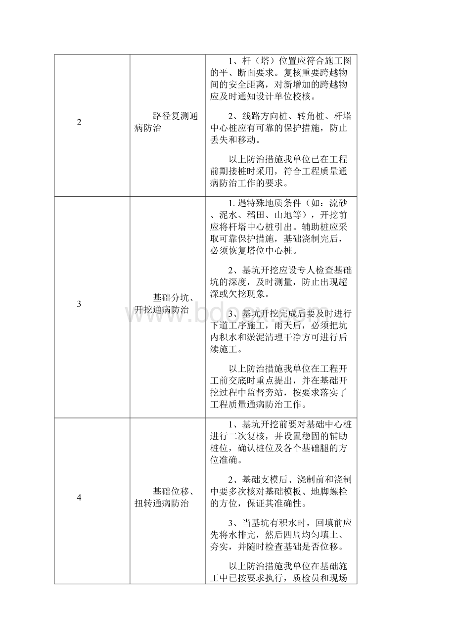 工程质量通病防治工作总结1讲课教案.docx_第2页