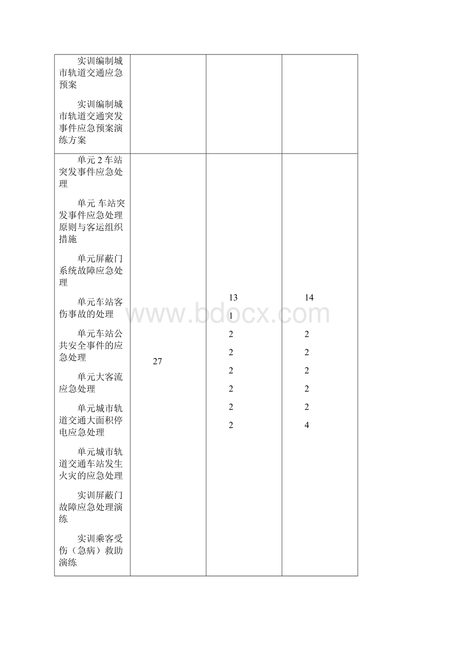 城市轨道交通应急处理课程标准.docx_第2页