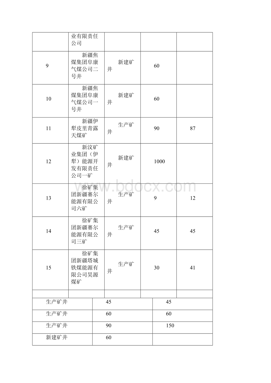 新疆煤矿详情.docx_第2页