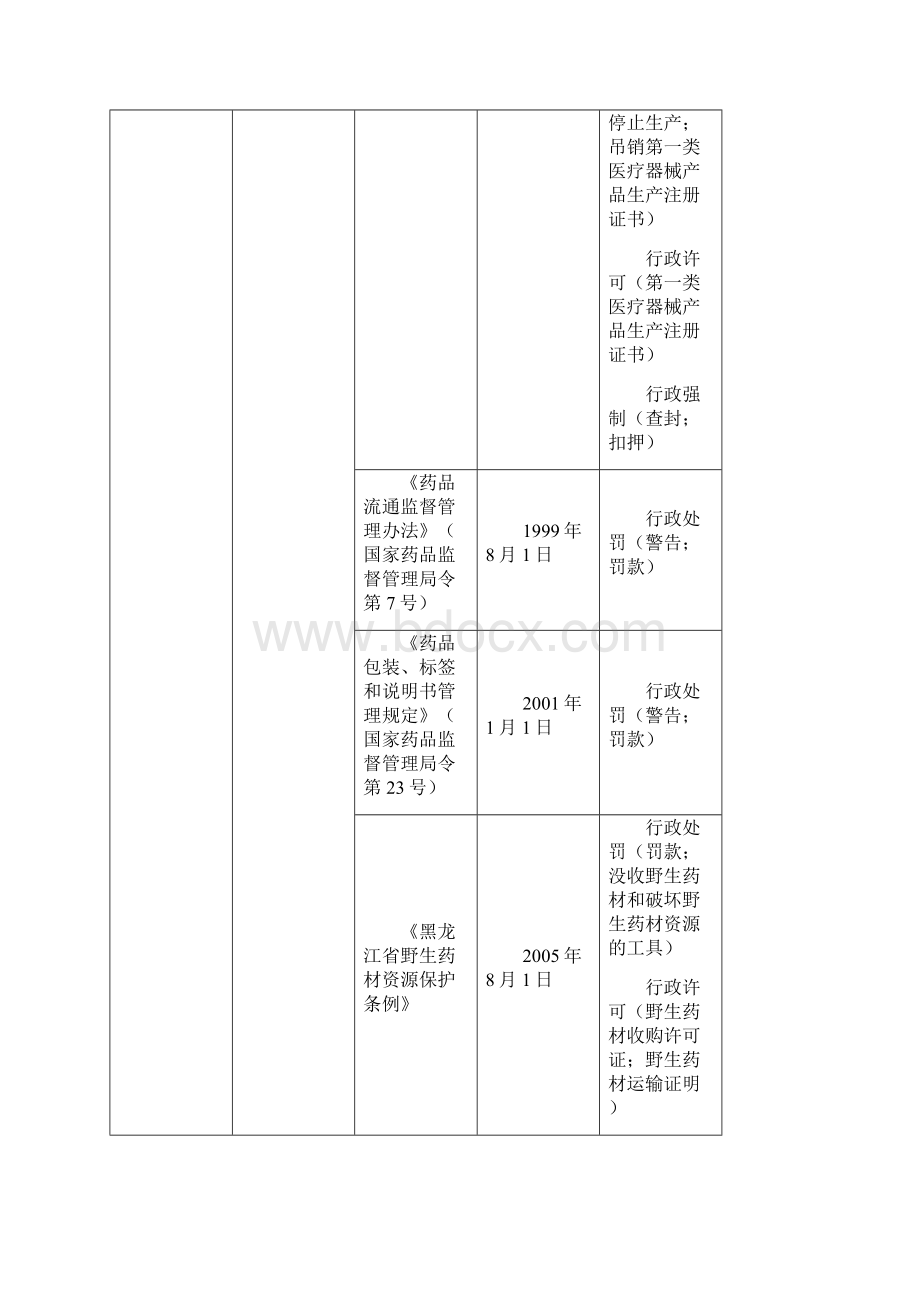 行政执法部门执法主体依据权限梳理情况汇总表.docx_第2页