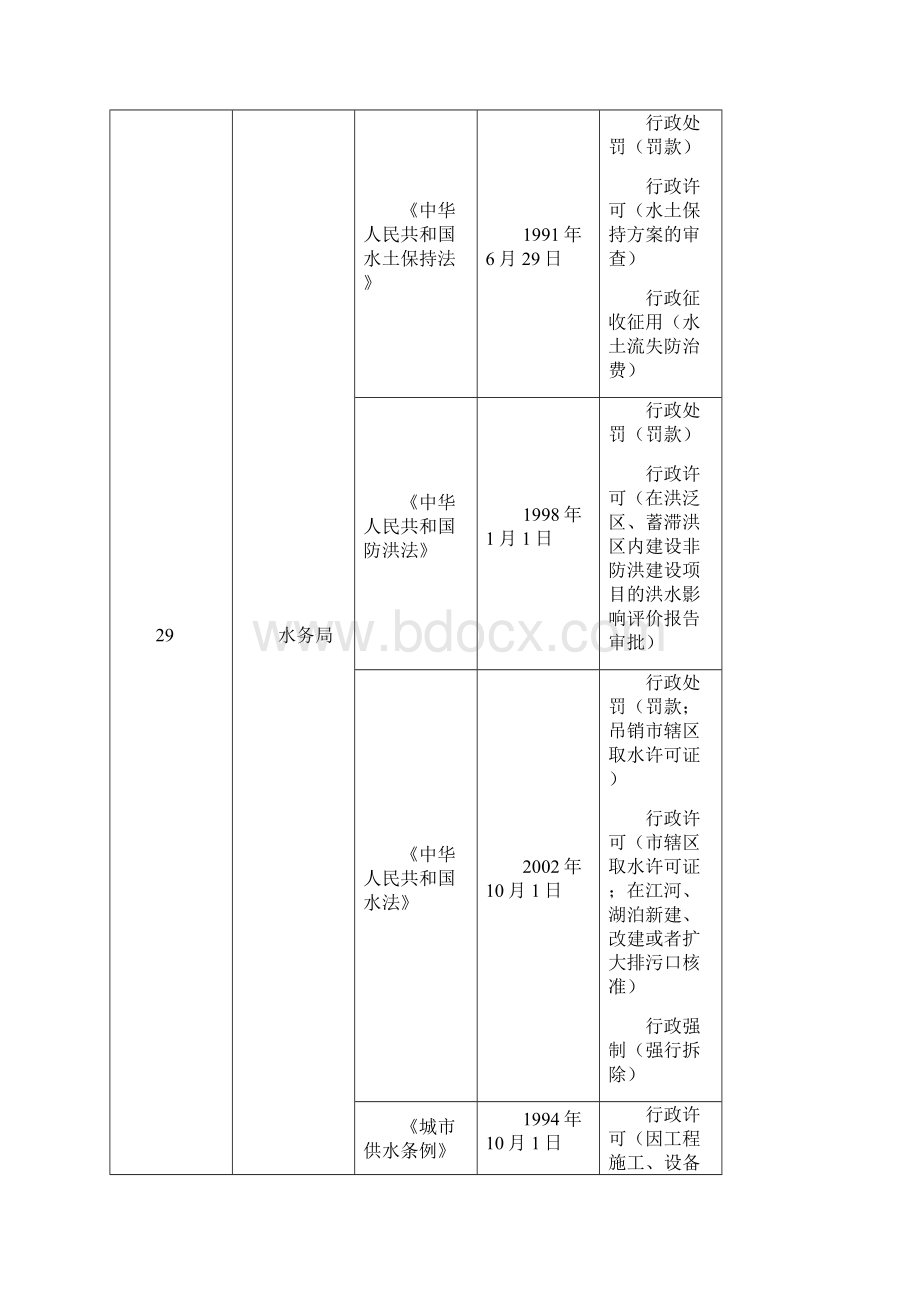 行政执法部门执法主体依据权限梳理情况汇总表.docx_第3页