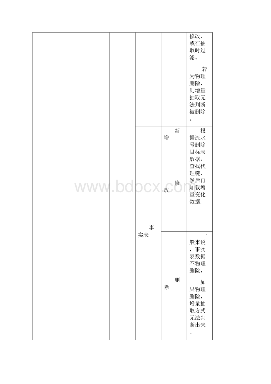 数据仓库模型建设规范10资料Word文档格式.docx_第3页